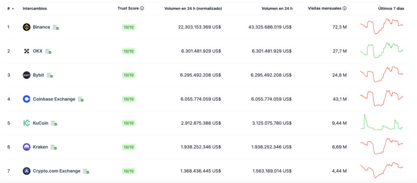 Crypto.com es el séptimo exchange de criptomonedas con mayor volumen de trading en el mundo. 